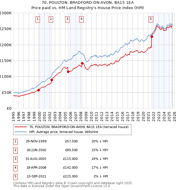 70, POULTON, BRADFORD-ON-AVON, BA15 1EA: Price paid vs HM Land Registry's House Price Index