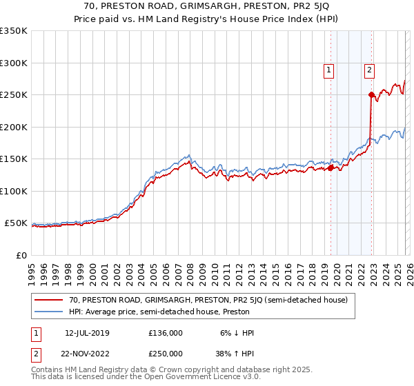 70, PRESTON ROAD, GRIMSARGH, PRESTON, PR2 5JQ: Price paid vs HM Land Registry's House Price Index