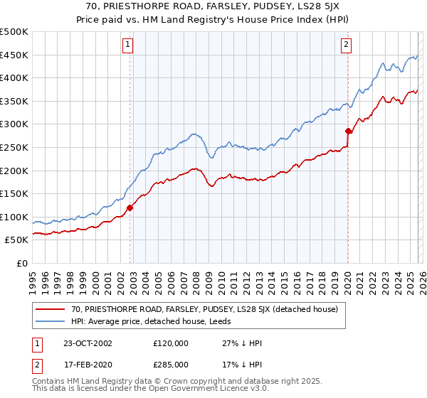 70, PRIESTHORPE ROAD, FARSLEY, PUDSEY, LS28 5JX: Price paid vs HM Land Registry's House Price Index