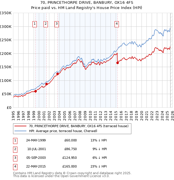70, PRINCETHORPE DRIVE, BANBURY, OX16 4FS: Price paid vs HM Land Registry's House Price Index