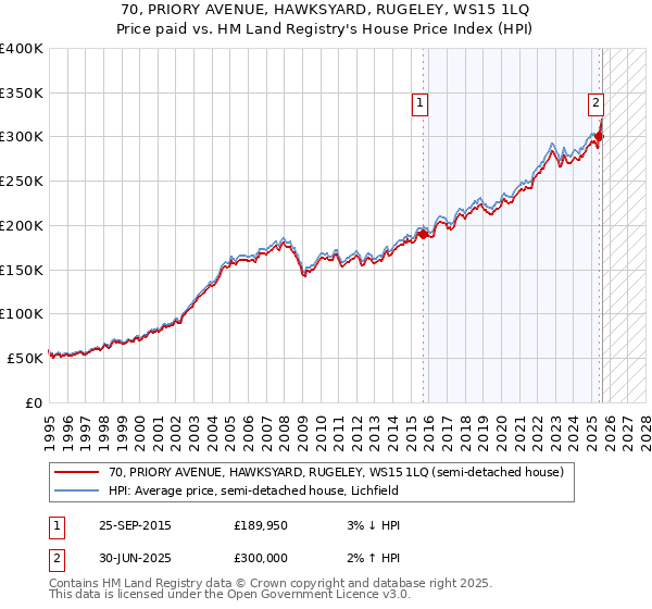 70, PRIORY AVENUE, HAWKSYARD, RUGELEY, WS15 1LQ: Price paid vs HM Land Registry's House Price Index