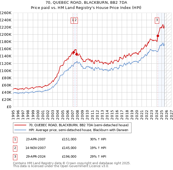 70, QUEBEC ROAD, BLACKBURN, BB2 7DA: Price paid vs HM Land Registry's House Price Index