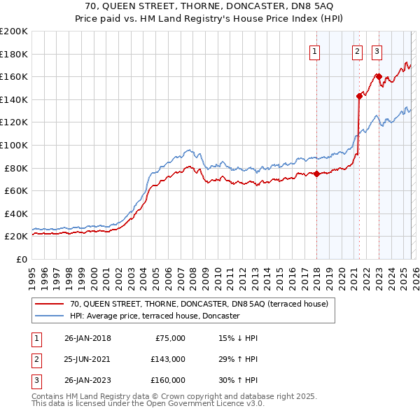 70, QUEEN STREET, THORNE, DONCASTER, DN8 5AQ: Price paid vs HM Land Registry's House Price Index