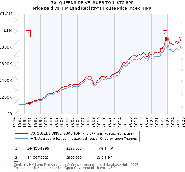 70, QUEENS DRIVE, SURBITON, KT5 8PP: Price paid vs HM Land Registry's House Price Index