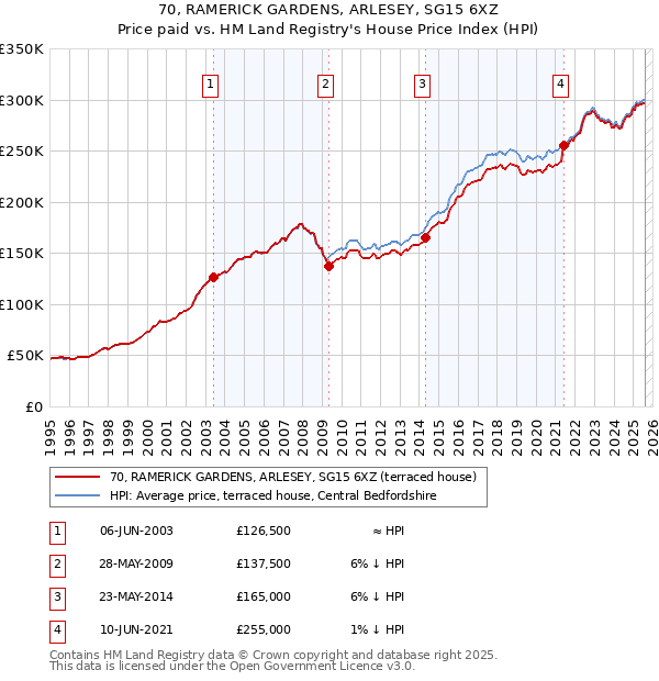 70, RAMERICK GARDENS, ARLESEY, SG15 6XZ: Price paid vs HM Land Registry's House Price Index