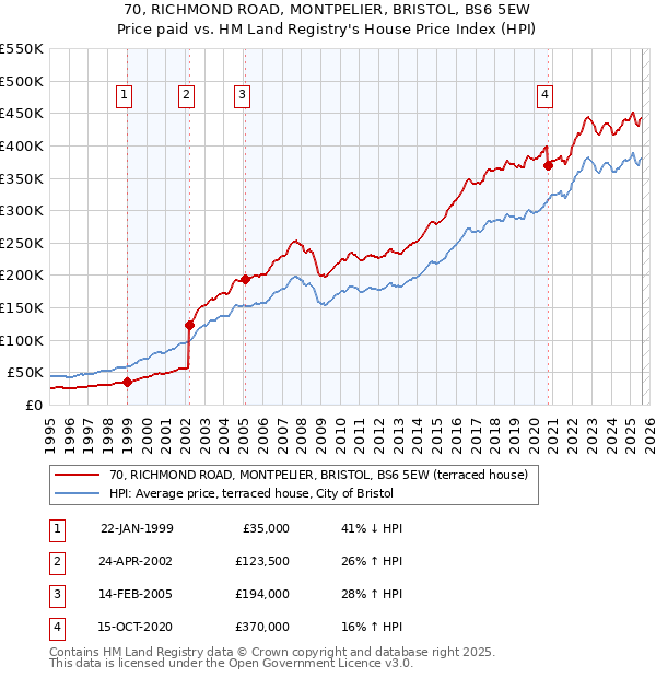 70, RICHMOND ROAD, MONTPELIER, BRISTOL, BS6 5EW: Price paid vs HM Land Registry's House Price Index