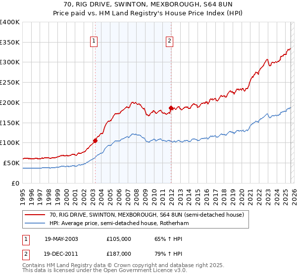 70, RIG DRIVE, SWINTON, MEXBOROUGH, S64 8UN: Price paid vs HM Land Registry's House Price Index