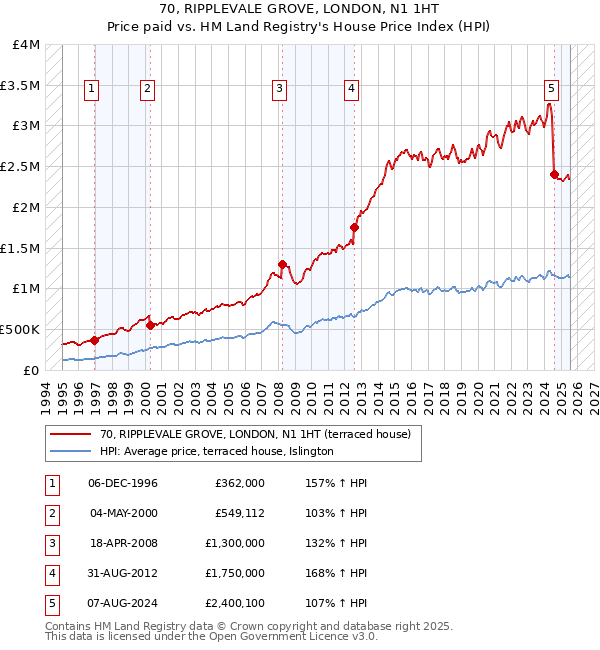 70, RIPPLEVALE GROVE, LONDON, N1 1HT: Price paid vs HM Land Registry's House Price Index