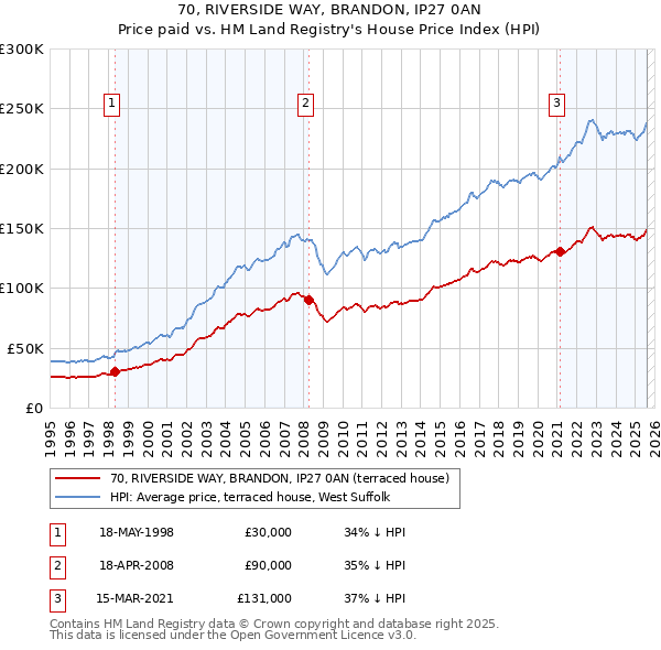 70, RIVERSIDE WAY, BRANDON, IP27 0AN: Price paid vs HM Land Registry's House Price Index