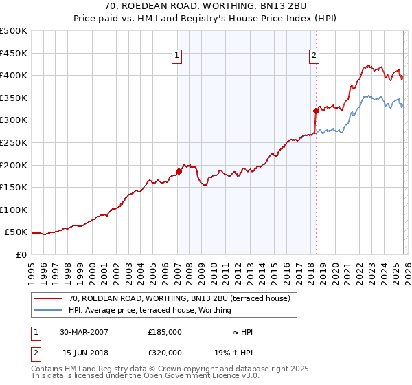 70, ROEDEAN ROAD, WORTHING, BN13 2BU: Price paid vs HM Land Registry's House Price Index
