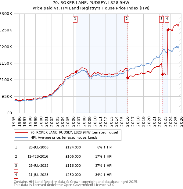 70, ROKER LANE, PUDSEY, LS28 9HW: Price paid vs HM Land Registry's House Price Index