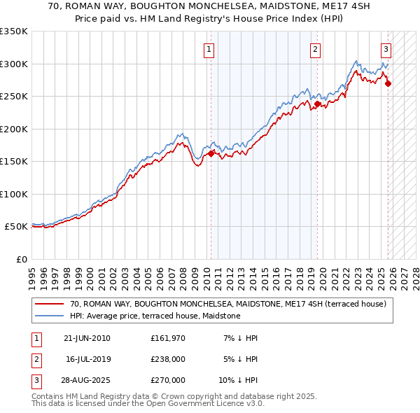 70, ROMAN WAY, BOUGHTON MONCHELSEA, MAIDSTONE, ME17 4SH: Price paid vs HM Land Registry's House Price Index