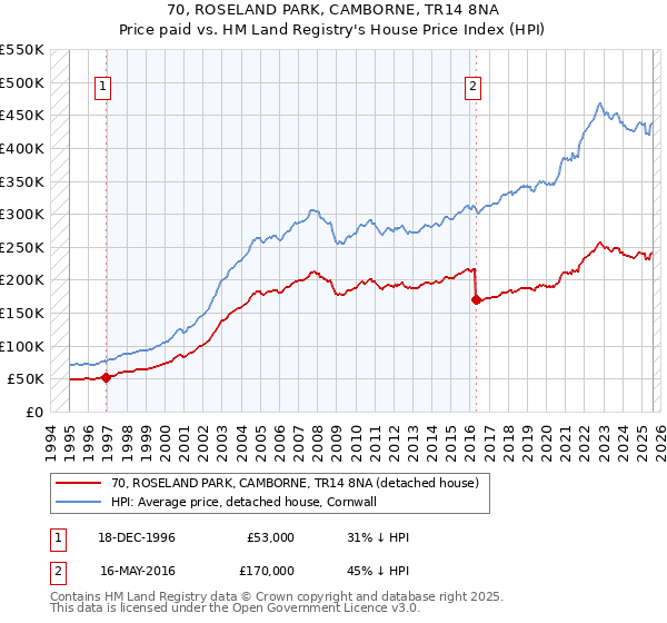 70, ROSELAND PARK, CAMBORNE, TR14 8NA: Price paid vs HM Land Registry's House Price Index