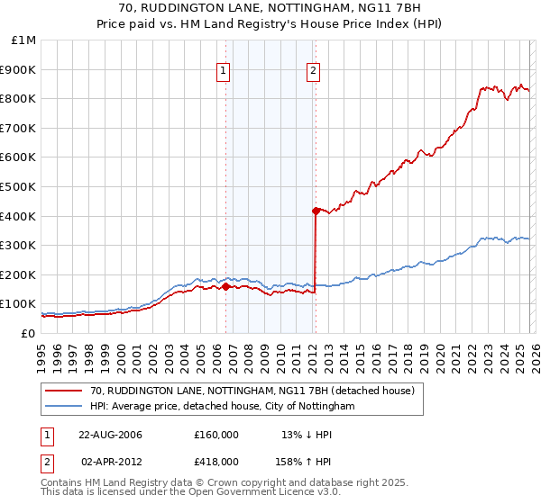 70, RUDDINGTON LANE, NOTTINGHAM, NG11 7BH: Price paid vs HM Land Registry's House Price Index