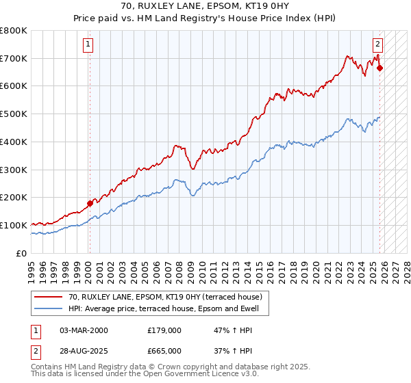 70, RUXLEY LANE, EPSOM, KT19 0HY: Price paid vs HM Land Registry's House Price Index