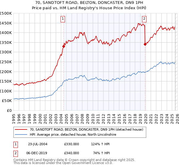 70, SANDTOFT ROAD, BELTON, DONCASTER, DN9 1PH: Price paid vs HM Land Registry's House Price Index