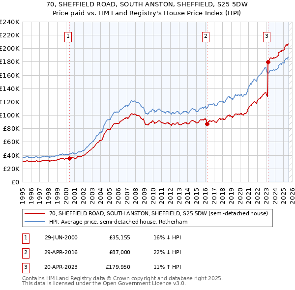 70, SHEFFIELD ROAD, SOUTH ANSTON, SHEFFIELD, S25 5DW: Price paid vs HM Land Registry's House Price Index