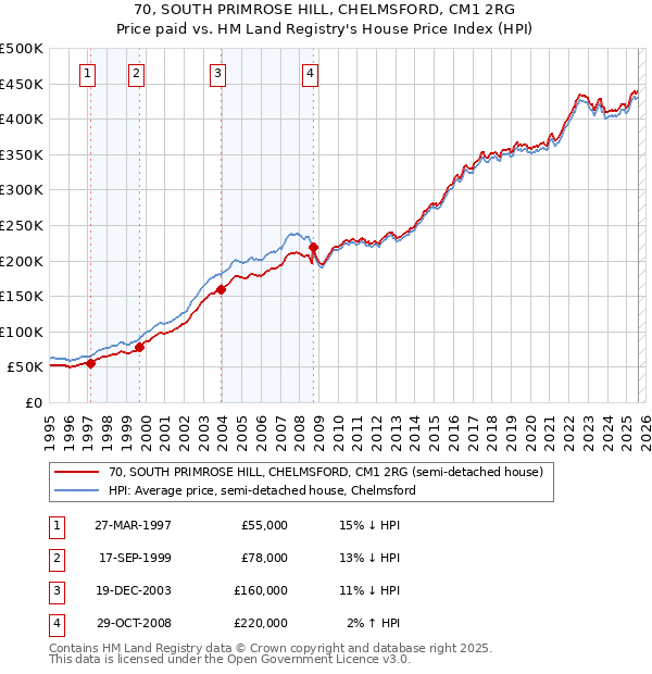 70, SOUTH PRIMROSE HILL, CHELMSFORD, CM1 2RG: Price paid vs HM Land Registry's House Price Index