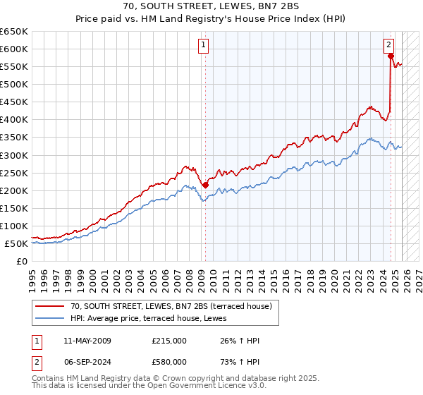 70, SOUTH STREET, LEWES, BN7 2BS: Price paid vs HM Land Registry's House Price Index