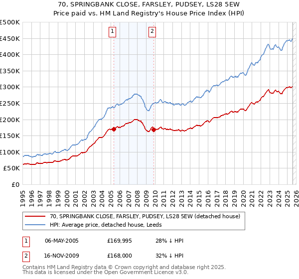70, SPRINGBANK CLOSE, FARSLEY, PUDSEY, LS28 5EW: Price paid vs HM Land Registry's House Price Index