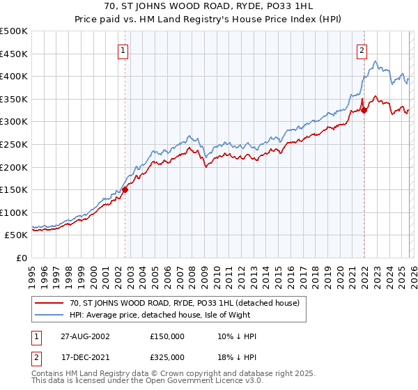 70, ST JOHNS WOOD ROAD, RYDE, PO33 1HL: Price paid vs HM Land Registry's House Price Index