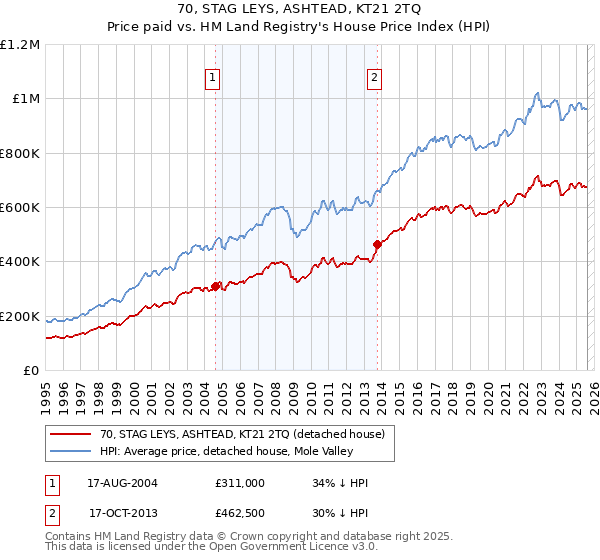 70, STAG LEYS, ASHTEAD, KT21 2TQ: Price paid vs HM Land Registry's House Price Index