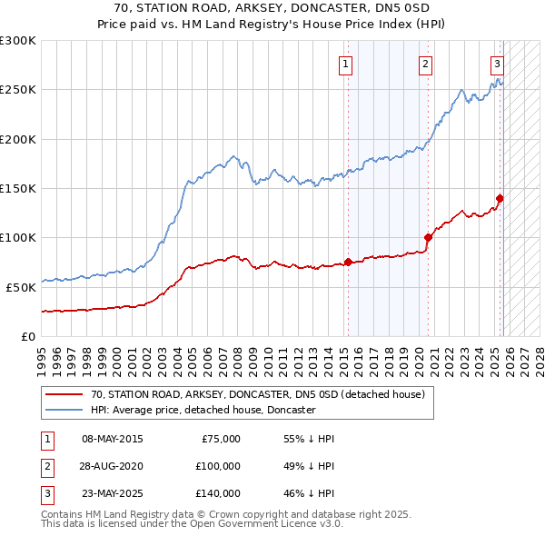 70, STATION ROAD, ARKSEY, DONCASTER, DN5 0SD: Price paid vs HM Land Registry's House Price Index