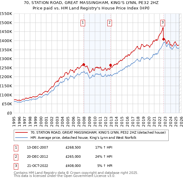 70, STATION ROAD, GREAT MASSINGHAM, KING'S LYNN, PE32 2HZ: Price paid vs HM Land Registry's House Price Index