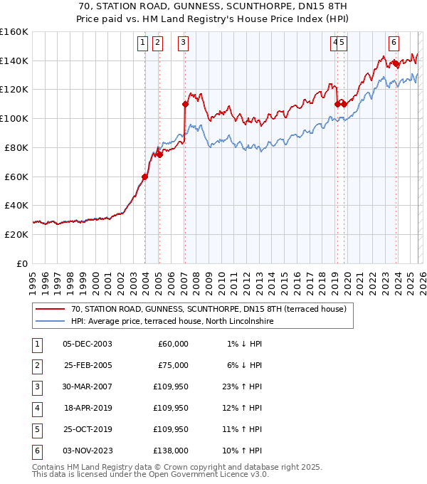70, STATION ROAD, GUNNESS, SCUNTHORPE, DN15 8TH: Price paid vs HM Land Registry's House Price Index
