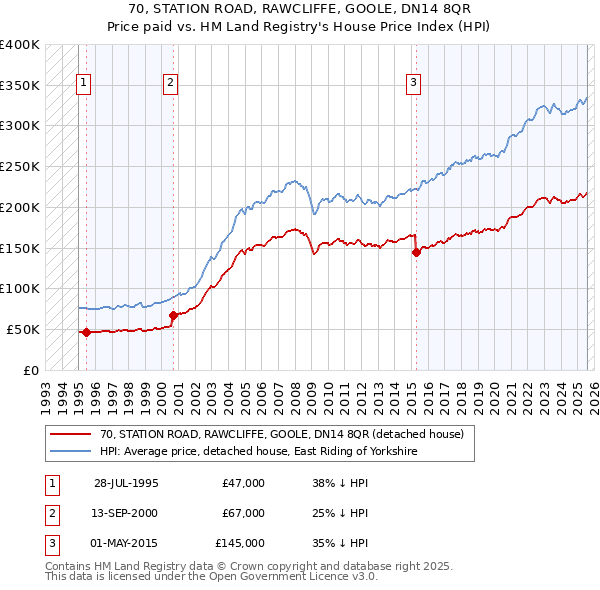 70, STATION ROAD, RAWCLIFFE, GOOLE, DN14 8QR: Price paid vs HM Land Registry's House Price Index