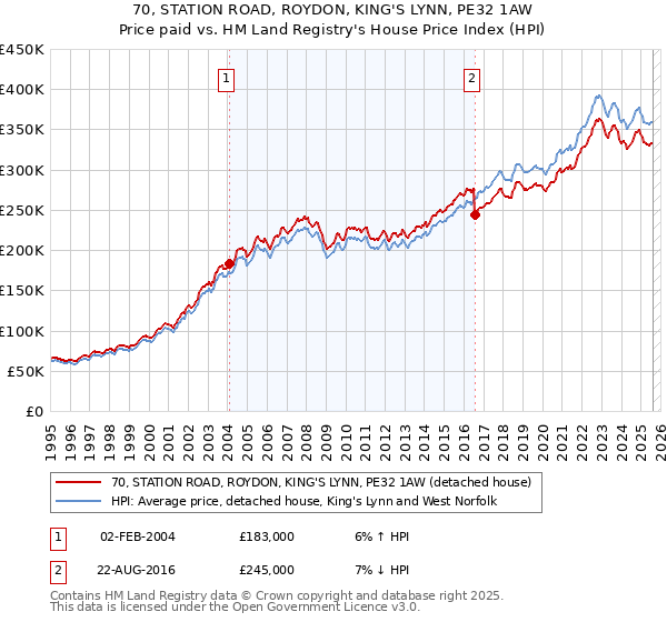 70, STATION ROAD, ROYDON, KING'S LYNN, PE32 1AW: Price paid vs HM Land Registry's House Price Index