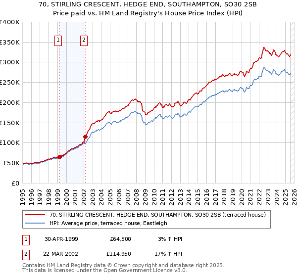 70, STIRLING CRESCENT, HEDGE END, SOUTHAMPTON, SO30 2SB: Price paid vs HM Land Registry's House Price Index
