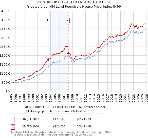 70, STIRRUP CLOSE, CHELMSFORD, CM1 6ST: Price paid vs HM Land Registry's House Price Index