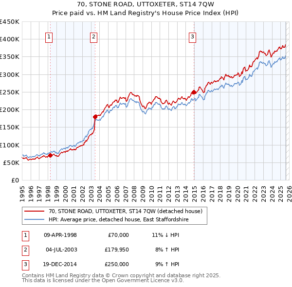 70, STONE ROAD, UTTOXETER, ST14 7QW: Price paid vs HM Land Registry's House Price Index