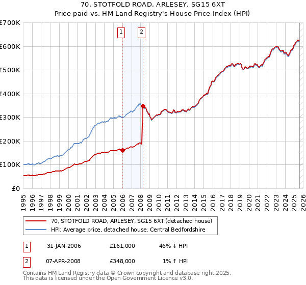 70, STOTFOLD ROAD, ARLESEY, SG15 6XT: Price paid vs HM Land Registry's House Price Index