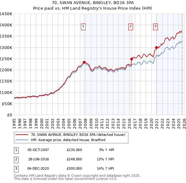 70, SWAN AVENUE, BINGLEY, BD16 3PA: Price paid vs HM Land Registry's House Price Index