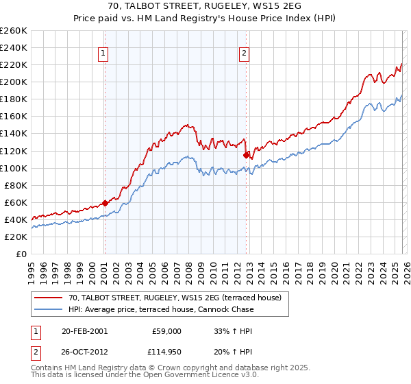 70, TALBOT STREET, RUGELEY, WS15 2EG: Price paid vs HM Land Registry's House Price Index
