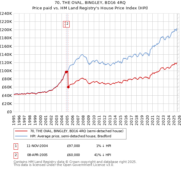 70, THE OVAL, BINGLEY, BD16 4RQ: Price paid vs HM Land Registry's House Price Index