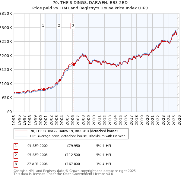 70, THE SIDINGS, DARWEN, BB3 2BD: Price paid vs HM Land Registry's House Price Index