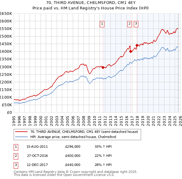 70, THIRD AVENUE, CHELMSFORD, CM1 4EY: Price paid vs HM Land Registry's House Price Index
