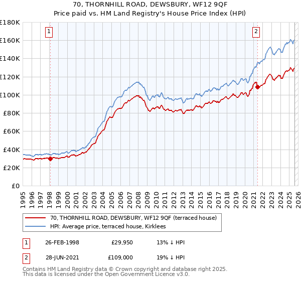 70, THORNHILL ROAD, DEWSBURY, WF12 9QF: Price paid vs HM Land Registry's House Price Index