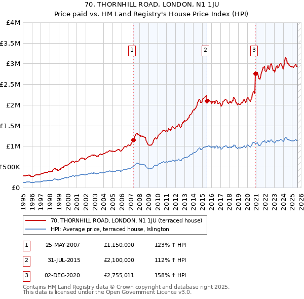 70, THORNHILL ROAD, LONDON, N1 1JU: Price paid vs HM Land Registry's House Price Index