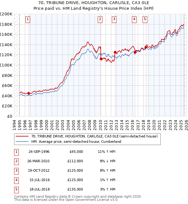 70, TRIBUNE DRIVE, HOUGHTON, CARLISLE, CA3 0LE: Price paid vs HM Land Registry's House Price Index