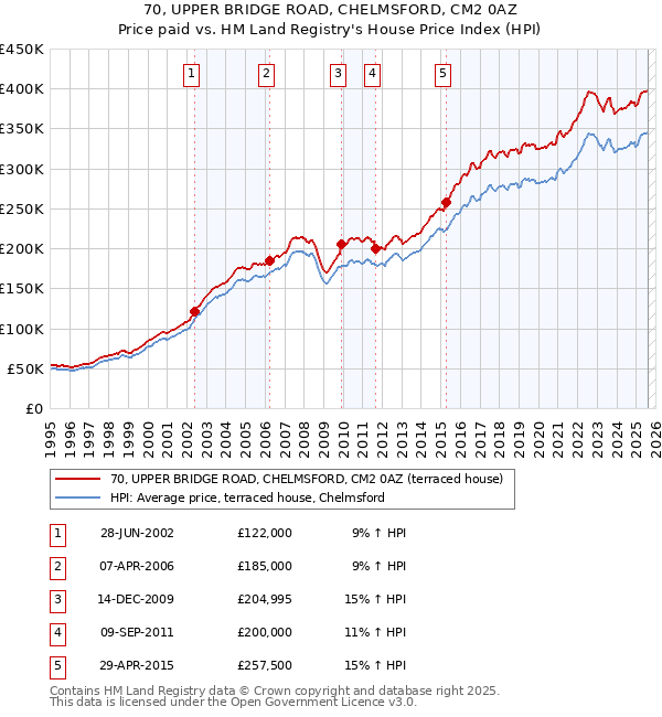 70, UPPER BRIDGE ROAD, CHELMSFORD, CM2 0AZ: Price paid vs HM Land Registry's House Price Index