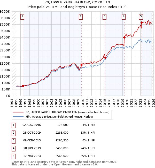 70, UPPER PARK, HARLOW, CM20 1TN: Price paid vs HM Land Registry's House Price Index