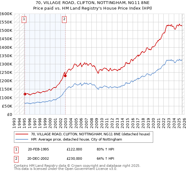 70, VILLAGE ROAD, CLIFTON, NOTTINGHAM, NG11 8NE: Price paid vs HM Land Registry's House Price Index