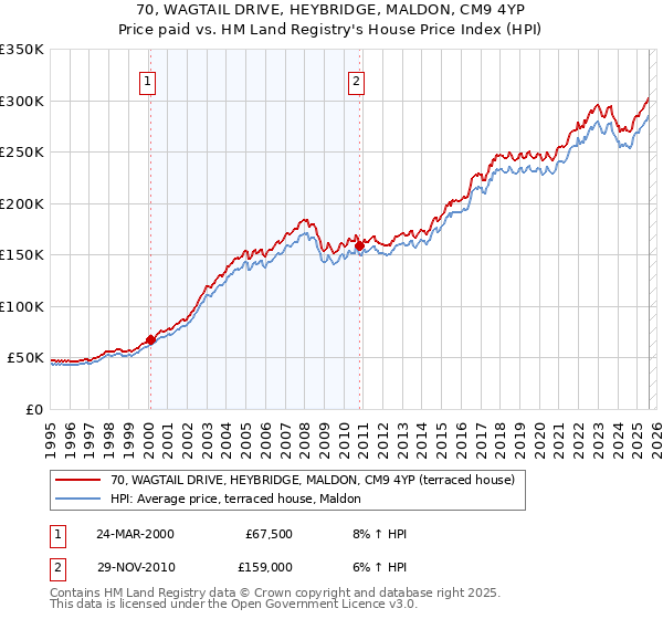 70, WAGTAIL DRIVE, HEYBRIDGE, MALDON, CM9 4YP: Price paid vs HM Land Registry's House Price Index