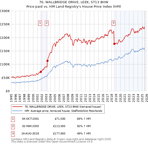 70, WALLBRIDGE DRIVE, LEEK, ST13 8HW: Price paid vs HM Land Registry's House Price Index
