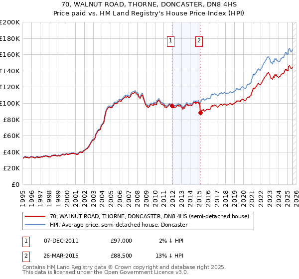 70, WALNUT ROAD, THORNE, DONCASTER, DN8 4HS: Price paid vs HM Land Registry's House Price Index