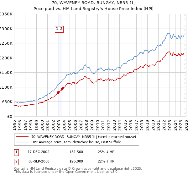 70, WAVENEY ROAD, BUNGAY, NR35 1LJ: Price paid vs HM Land Registry's House Price Index